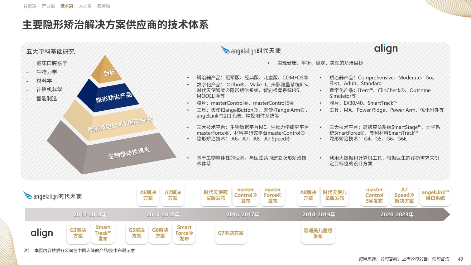 【09】20年溯源与展望：《中国隐形正畸行业白皮书》正式发布-图片3(1).png